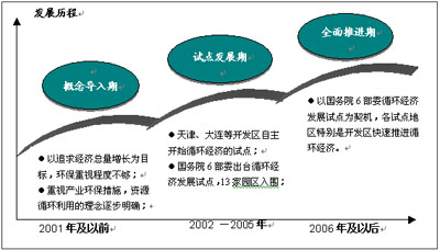 标志着开发区循环经济发展进入试点阶段;2006