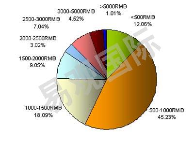 ׹۹ʣ500-1000ԪMP4ռг45.23%ݶ