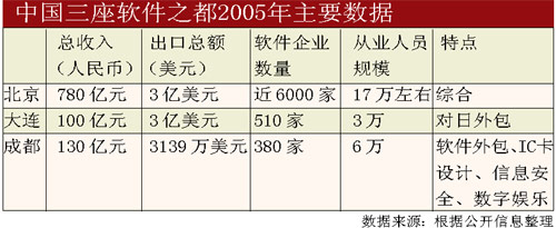 科技时代_成都软件二次创业 西部硅谷路途漫