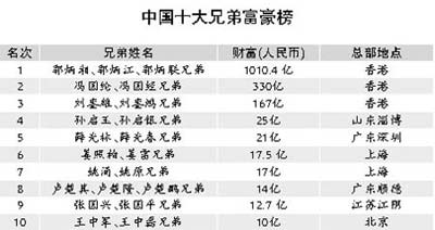 十大兄弟富豪出炉 上海占两席_业界