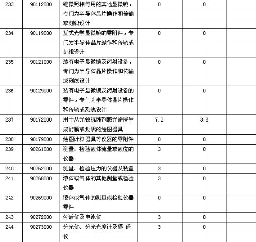 2003年信息技术产品关税税率、税目表(五)_业