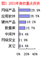 ׵飺2003ȽҵITӦü󱨸