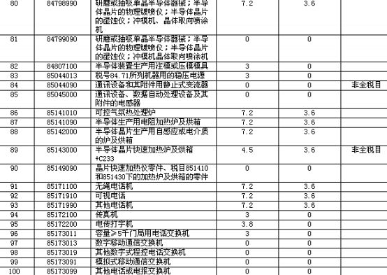 2003年信息技术产品关税税率