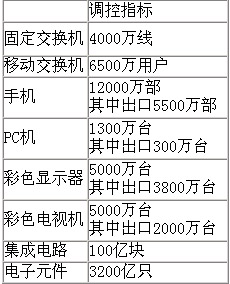 产业政策就是调控经济运行总量性的