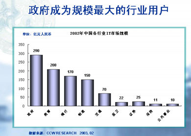 彻底调查:2002-03中国IT产业年度报告(多图表)