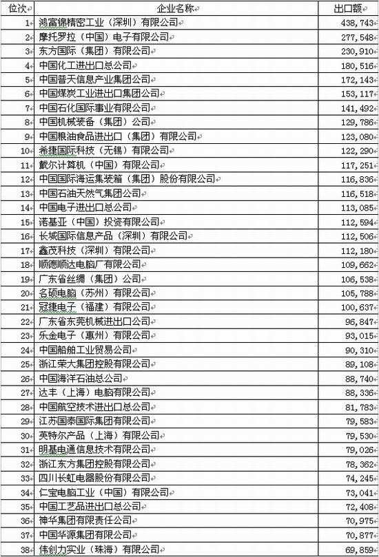 商务部公布2002年中国出口200强企业名单_业