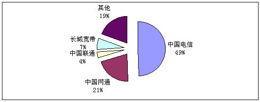 彻底调查:国内宽带市场调查与分析_业界-通讯