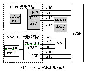 刘东明等:cdma2000高速分组数据-HRPD_业界