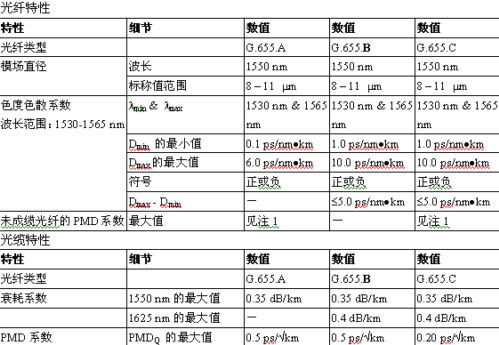 张海懿:城域传送网的光纤特性和应用原则_通讯