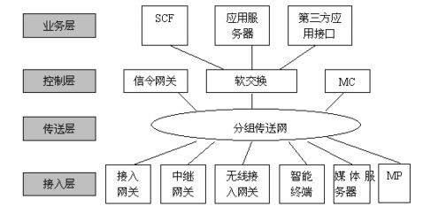 RtNet实验室李健芳:影响NGN业务开展的因素分