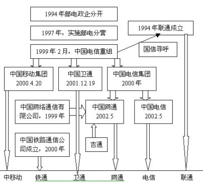 中国电信业十年改革发展及企业重组脉络图_通
