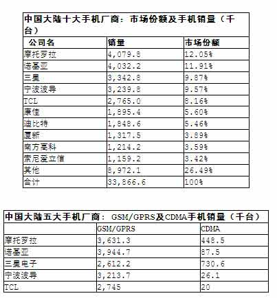 国内手机厂商销量排名出炉 摩托罗拉居首位_通