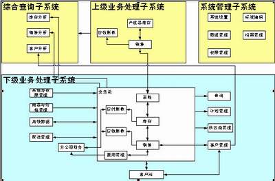 很多批发型商贸企业及产供销一体化的制造类企业所采取的销售管理模式