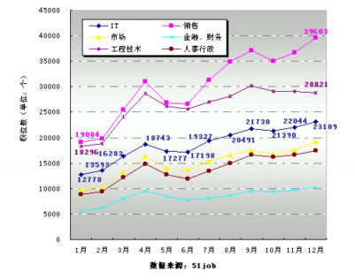 综述:2003年无忧指数年终盘点IT篇_企业连线