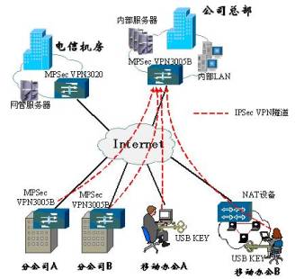 一种是分布式企业vpn模式,这种模式提供给企业网络规模较大的vpn用户