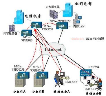 上海电信携迈普建中国首家可运营IPSec VPN网