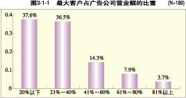 客户主导--广告公司与广告主关系的基本特征