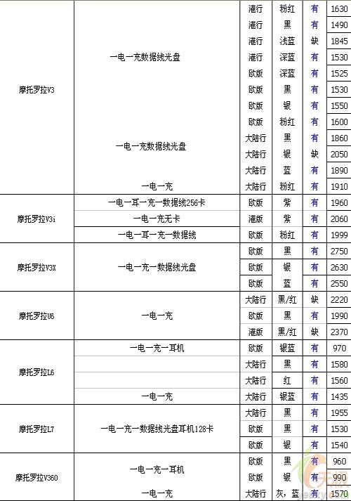 [7.21]重庆市场改版手机市场周报
