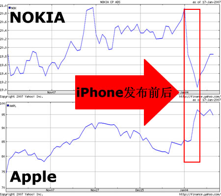 苹果iPhone发布 诺基亚索爱三星股价跌_手机
