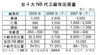 全球本本代工现状：台湾四大巨头占七成