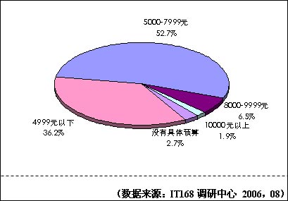 5000-7999Ԫõռȥгںɽ