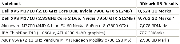 DellXPSM1710ٴ!3DMarkֱ10000