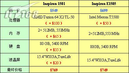 AMD˫˺ѵIntel۸ԣ