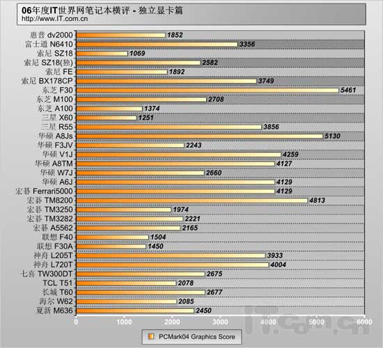 独立显卡笔记本横评总结之数据对比