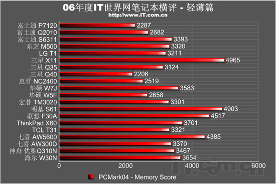 轻薄笔记本横评总结之数据对比_笔记本