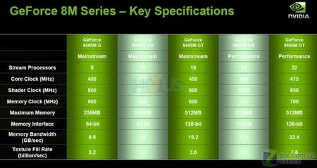 geforce 8m系列显卡参数geforce 8600m系列则拥有更为出色的性能表现