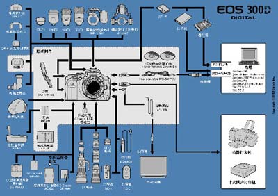 外强中干乎 透视佳能300d的内部构造(图)