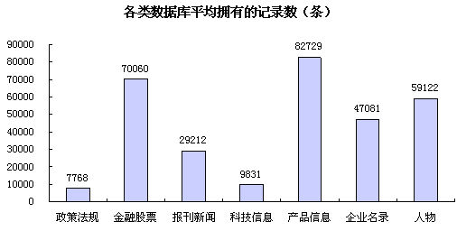 图表:在线数据库按内容和记录数分类情况