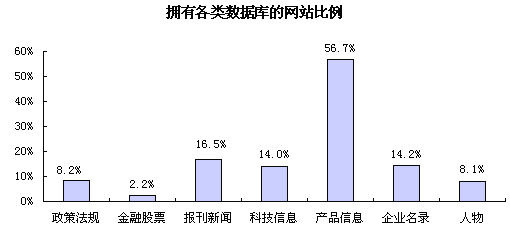 图表:在线数据库按内容和记录数分类情况