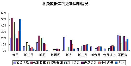 图表:在线数据库按内容和记录数分类情况