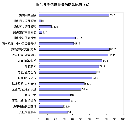 图表:我国政府类网站信息服务内容提供情况