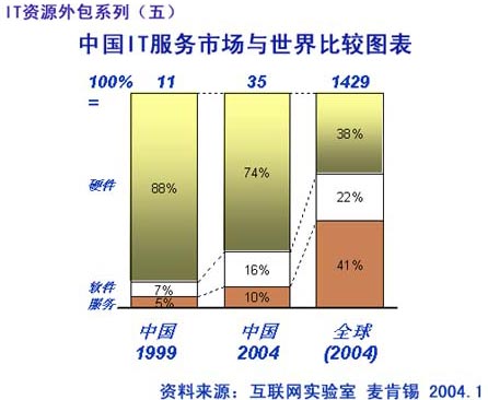 国内IT服务外包市场发展空间较大