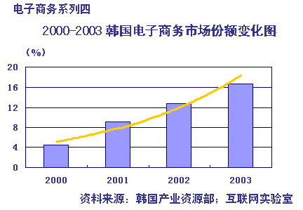 韩国电子商务市场份额持续提升