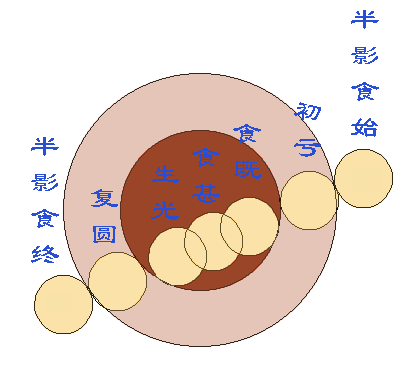 2004年5月5日月全食 点击此处查看全部科技图片 月食过程 时间 半影