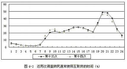 网民上网行为用户使用互联网的时间段