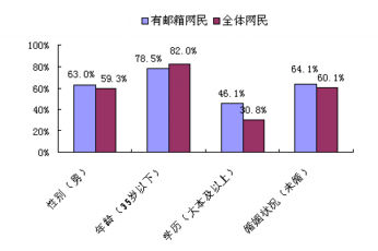 电子邮箱调查报告分析:邮箱使用特征