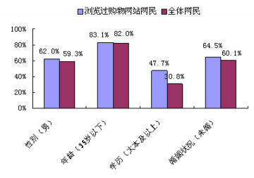 网络购物调查报告分析:购物网站浏览情况