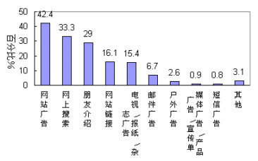 网络购物调查报告分析:购物网站浏览情况(2)