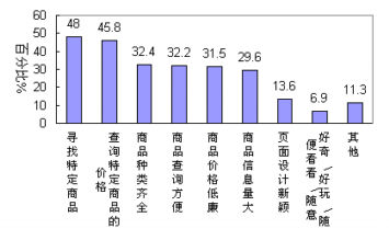 网络购物调查报告分析:购物网站浏览情况(2)