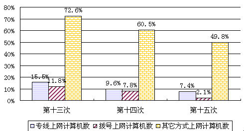 网民上网途径:用户上网方式(2)