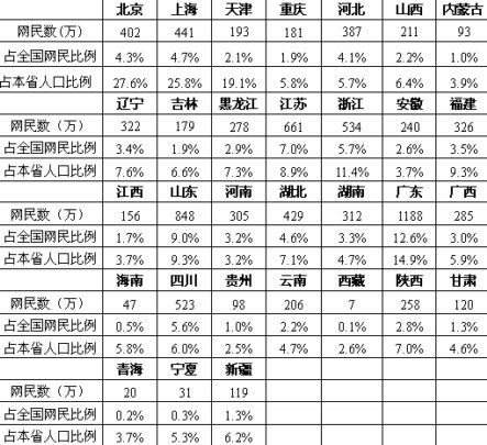 中国互联网络发展的宏观概况:上网用户人数