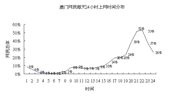 网民使用互联网情况和上网习惯