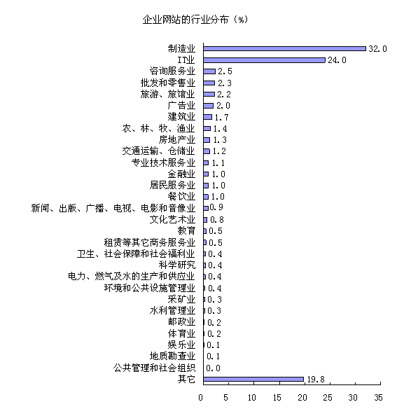 各类型网站服务内容及更新状况:企业网站_滚动