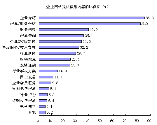 各类型网站服务内容及更新状况:企业网站_滚动