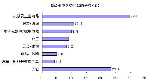 各类型网站服务内容及更新状况:企业网站_滚动