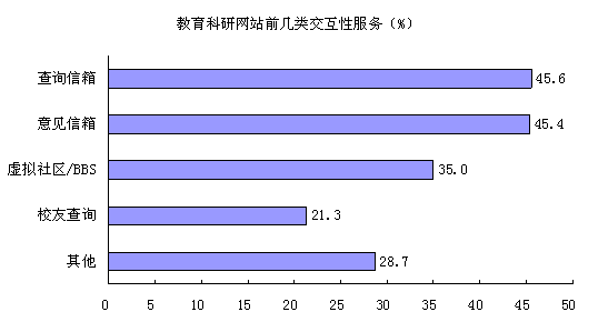 各类型网站服务内容及更新状况:教育科研网站